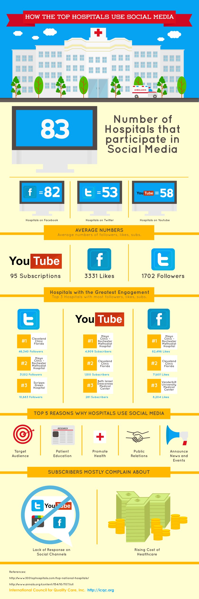 Top-100-Hospitals-Engaging-in-Social-Media1