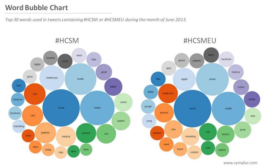 comparision hcsm tweets