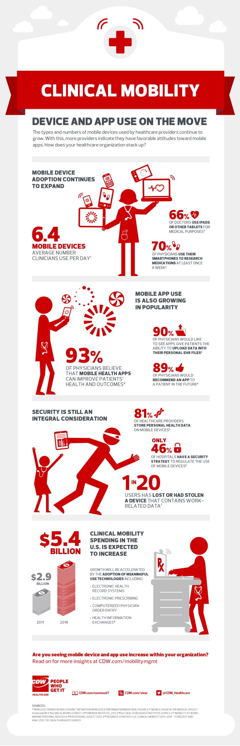 Clinical_Mobility-Healthcare-Infographic