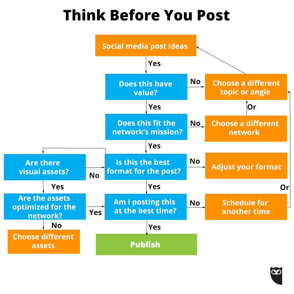 Think-Before-You-Post-Hootsuite-Flowchart.jpg